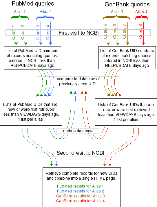 how PubCrawler works - diagram